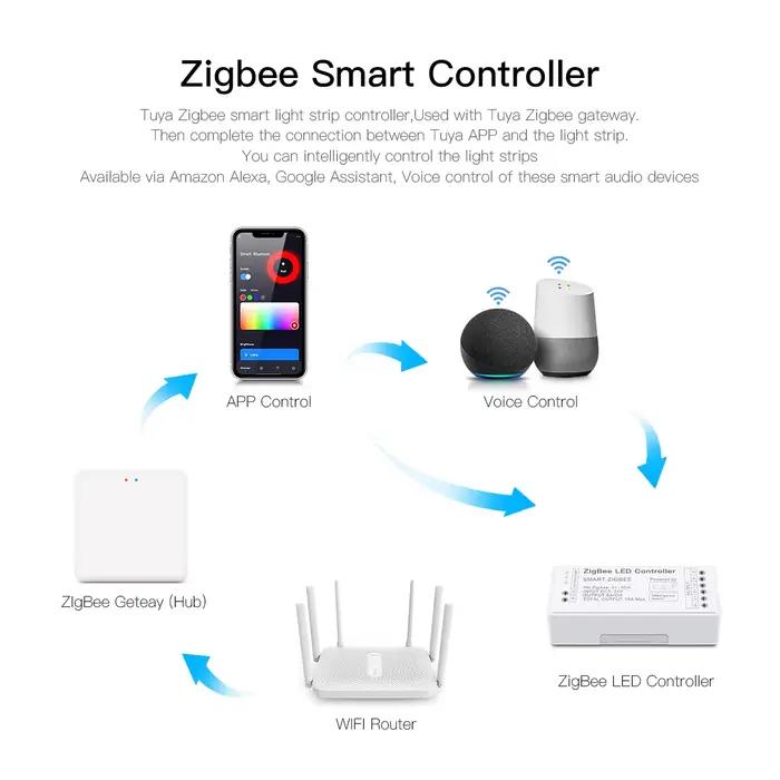 Zigbee 3.0 WiFi LED de contrôle 2.4GHz CCT RGB RGBW RGBCCT LED bande Tuya passerelle huue pont choses intelligentes télécommande DC5V-24V