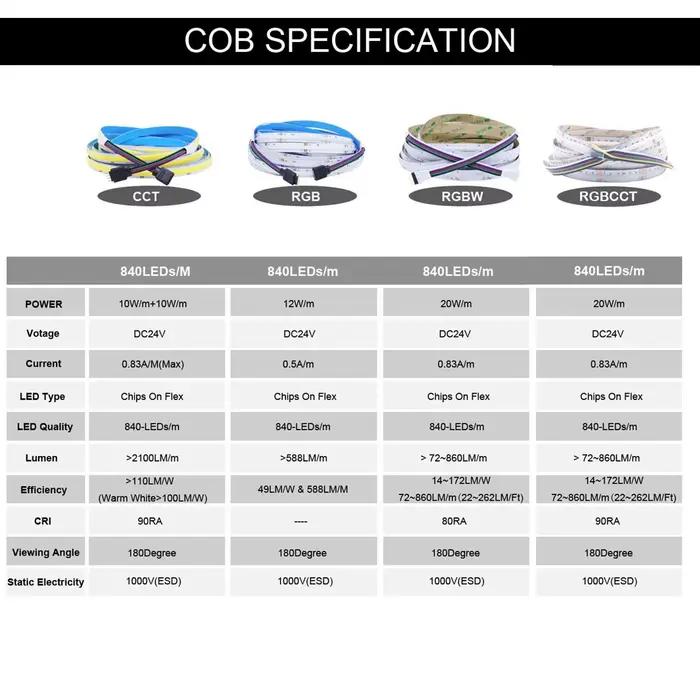 CCT/RGB/RGBW/RGBCCT COB LED bande lumineuse haute densité Flex LED bande lumineuse Dimmable FOB ruban linéaire DC24V