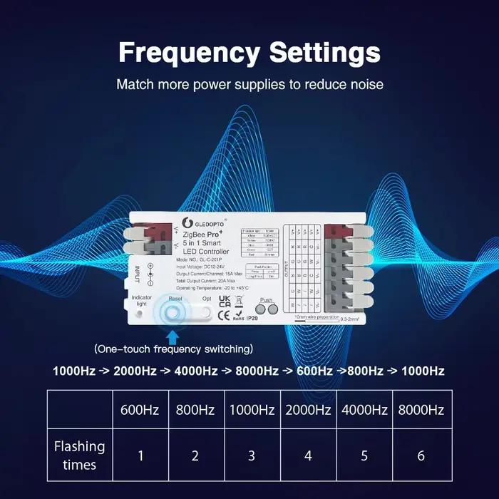 ZigBee3.0 Pro + 12V 24V 5 en 1 contrôleur de bande LED intelligent Max 20A couleur unique/CCT/RGB/RGBW/RGBCCT Tuya commande vocale GL-C-201P